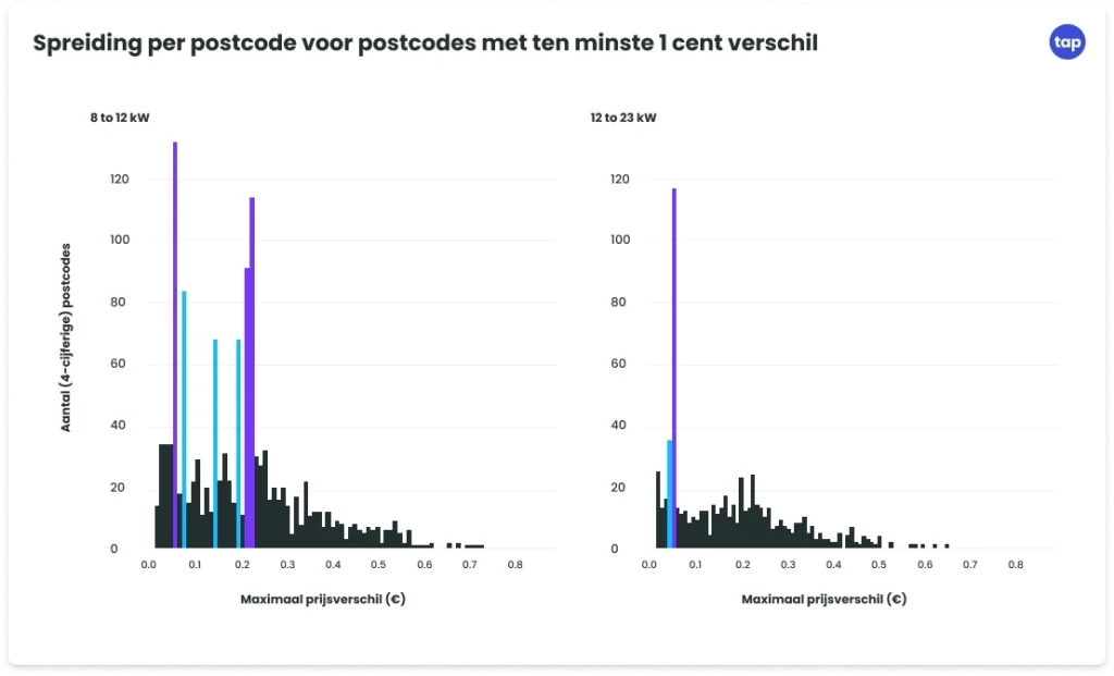 spreiding_per_postcode_voor_postcodes_met_ten_minste_1_cent_verschil